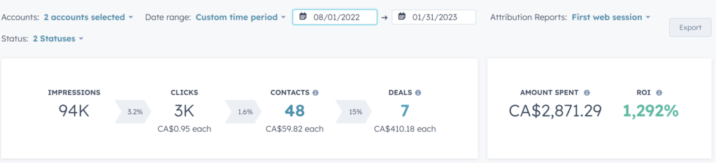 A performance report with metrics on impressions, clicks, contacts, deals, amount spent, and ROI.