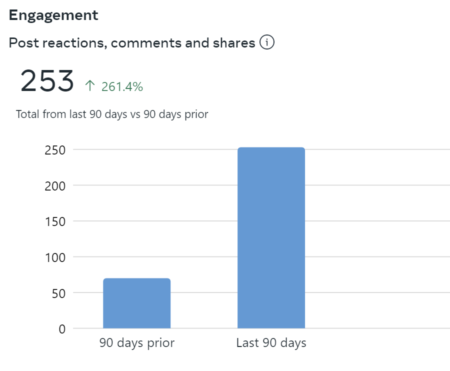 Bar chart comparing post reactions, comments, and shares from the last 90 days to the 90 days prior, with a total of 253 engagement in the last 90 days and 70 engagement in the 90 days prior.