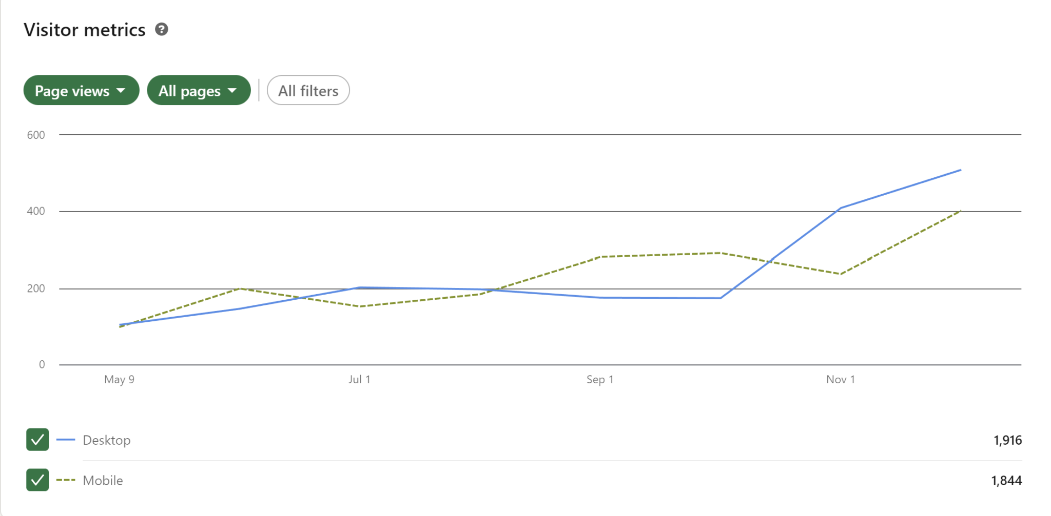 Linkedin Line Graph LRDG: Fully Outsourced Marketing Leads to 1292% ROI - So Good Digital