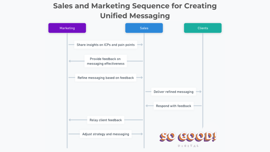 Sequence diagram illustrating the interaction between marketing and sales teams for unified messaging. It shows a cycle of sharing insights, providing feedback, refining messaging, delivering messages to clients, receiving client feedback, and adjusting strategies.