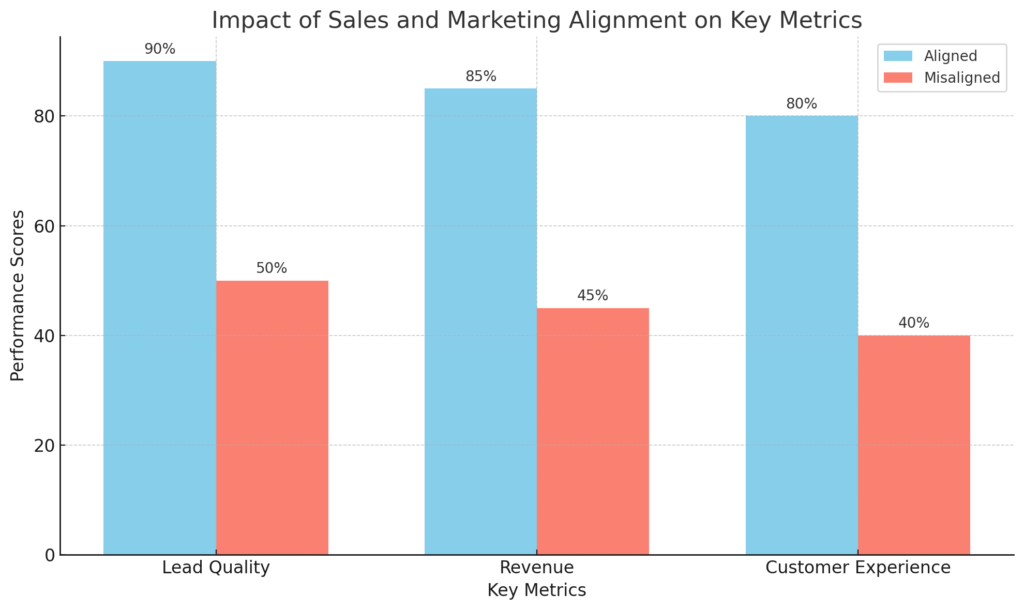 A graph demonstrating the relationship between sales and marketing alignment and its impact on key metrics such as lead quality, revenue, and customer experience.