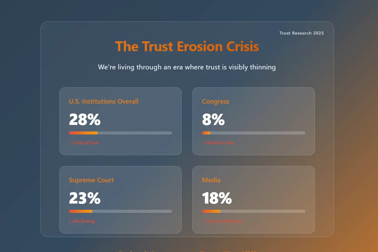 trust erosion crisis statistics