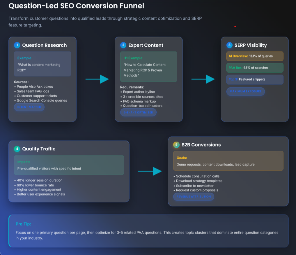 Question-Led SEO Conversion Funnel